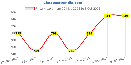 amazon.in svaar x Harry Potter Women's Magical Clogs with Authentic Harry Potter Charms and Adjustable Back Strap svaar Price History Graph from 22 May 2025 to 7 Oct 2025