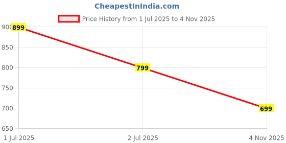 amazon.in svaar x Harry Potter Women's Magical Clogs with Authentic Harry Potter Charms and Adjustable Back Strap svaar Price History Graph from 1 Jul 2025 to 4 Nov 2025