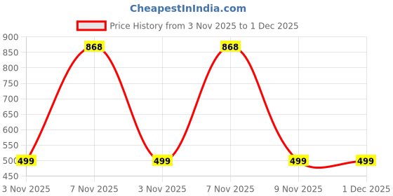 amazon.in Svasthyaa - Dry Fruit Dates Laddoo - Chana Jor, Moong Jor & Millet Mix, No Added Sugar or Preservatives - Rich in Natural Protein - Sweetened with Premium Dates - Healthy Gourmet Gift Box - 6 Pcs Price History Graph from 3 Nov 2025 to 1 Dec 2025