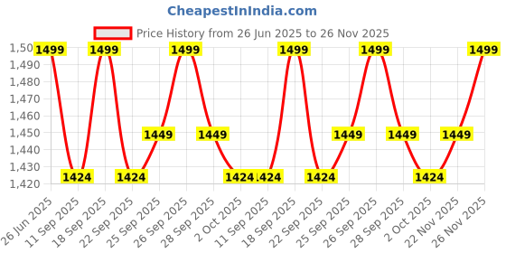 amazon.in Svastika Vastu Kamdhenu Cow with Calf Idol | 24K Gold & 999 Silver Plated | Excellent Vastu Correction Remedy for Financial Problems | Wedding & Housewarming Gift Price History Graph from 26 Jun 2025 to 26 Nov 2025