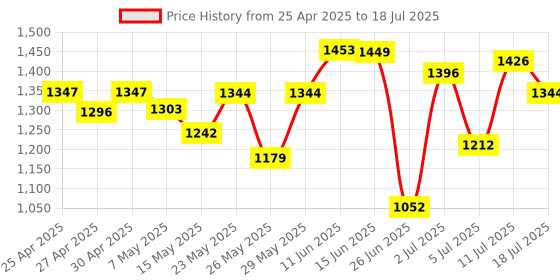amazon.in SVBONY Protective Rubber Objective Lens Caps 42mm for Fits Binoculars with Outer Diameter 52-54mm Price History Graph from 25 Apr 2025 to 18 Jul 2025
