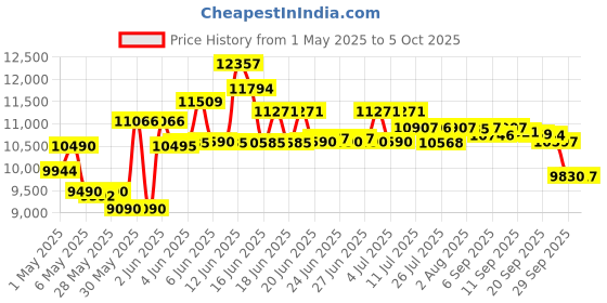 amazon.in SVBONY Spotting Scope Telescope 25-75x70mm Bird Scopes for Shooting Birdwatching Scope in Shooting Range Bak4 Prism with Tabletop Tripod and Phone Adapter Price History Graph from 1 May 2025 to 5 Oct 2025