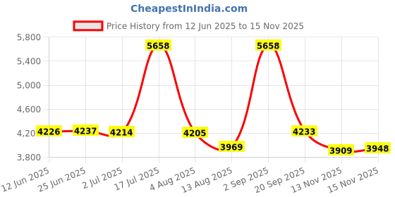 amazon.in SVBONY SV221 90 Degree Diagonal Mirror, Telescope Diagonal 1.25 inches with Brass Compression Rings, Telescope Accessory for Refractor Telescope Price History Graph from 12 Jun 2025 to 13 Nov 2025