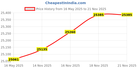 amazon.in SVBONY SV28 20-60x80 Spotting Scope for Target Shooting, Long Range Spotter Scope with Phone Adapter and Tripod, HD Scope for Bird Watching, Wildlife Observation Price History Graph from 16 May 2025 to 21 Nov 2025