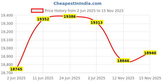 amazon.in SVBONY SV28 PLUS Spotting Scopes with Tripod, 25-75x70 Spotting Scope with Phone Mount, IP65 Waterproof Fogproof Spotter Scope for Target Shooting, Bird Watching svbony Price History Graph from 2 Jun 2025 to 12 Nov 2025