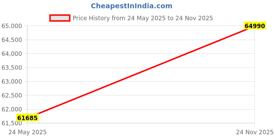 amazon.in SVBONY SV503 Portable Telescope, 70ED F6 Extra Low Dispersion Optical Tube, Micro-Reduction Rap Focuser, for Astrophotography and Visul Astronomy Price History Graph from 24 May 2025 to 24 Nov 2025
