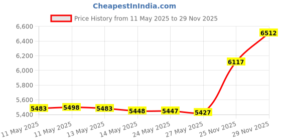 amazon.in SVC100 Impedance Matching 100W In-Wall Rotary Knob Style Home Theater Speaker Volume Control Switchable Decora Plates - OSD Audio - (White, Ivory, Almond) Price History Graph from 11 May 2025 to 29 Nov 2025