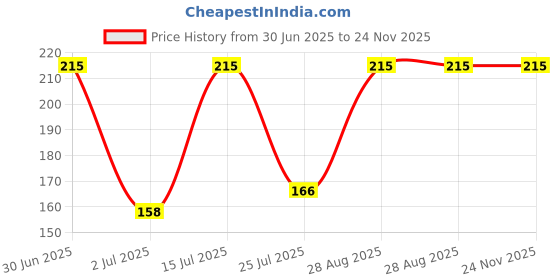 amazon.in SVDK 10-Piece Adjustable Hose Clamps with Rotatable Handle-3/4 Inch Size, Stainless Steel Pipe Clamps 0.5 to 1 Inch, Rust-Resistant for Plumbing, Garden, and Automotive Use svdk Price History Graph from 30 Jun 2025 to 24 Nov 2025
