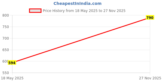 amazon.in SVDK Bottle Shape, Luster Decorative Hanging Lamp/Pendant Lamp/Ceiling Light to Decor Home/Living Room/Bedroom/Office/Dining/Cafe/Restaurants Price History Graph from 18 May 2025 to 27 Nov 2025