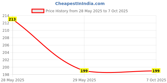 amazon.in SVDK E26 E27 Light Socket | Bakelite Threaded Medium Base Lamp Holder with Shade Ring,Phenolic Medium Base E26 Fixture Socket with 6" Wire Lead for Incandescent Led Light Bulbs Replacement (2) Price History Graph from 28 May 2025 to 7 Oct 2025