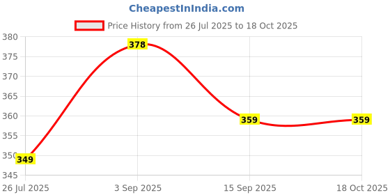 amazon.in SVDK Heavy-Duty 2-Blade Iron Bullet Fan Blade Replacement | Durable Steel Airflow Blades for Ceiling & Wall Fans Price History Graph from 26 Jul 2025 to 18 Oct 2025