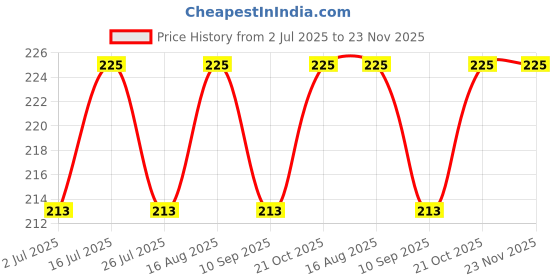 amazon.in SVDK Modular Plastic PVC Wall Plates – Round Sheet Fan Cover Plates, 165mm Size, Durable Electrical Fan Wall Plate Replacement (Pack of 5) Price History Graph from 2 Jul 2025 to 23 Nov 2025