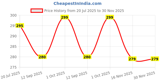 amazon.in SVDK Multicolour Pack of 1 Handmade Decorative Umbrella Useful For Party, Home Decor, Pre Wedding Price History Graph from 20 Jul 2025 to 30 Nov 2025