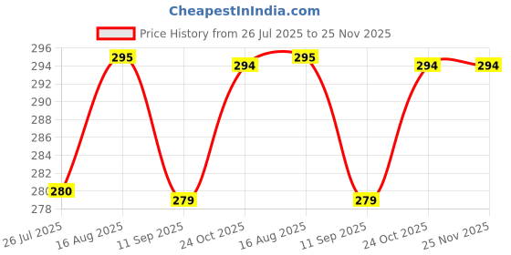 amazon.in SVDK Universal Fan Guard Ring | 44.5 cm (17.5 Inch) Protective Grill Cover | Compatible with 400mm Sweep Table, Wall & Pedestal Fans (White) Price History Graph from 26 Jul 2025 to 24 Nov 2025
