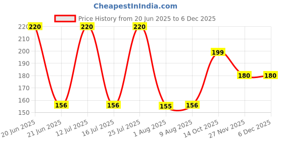 amazon.in SVE 1 Inch Grafting 800 Meter (2cm x 800 M) (Pack of 1) Grafting Tape, Stretchable Garden Grafting Tape, Plants Repair Clear Tapes for Floral Fruit Tree and Poly Budding Tape sve Price History Graph from 20 Jun 2025 to 5 Dec 2025