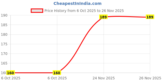 amazon.in SVE Drip Irrigation Lateral Pipe for Plant Gardening pack of 1 (10 meter, 16 mm) Price History Graph from 6 Oct 2025 to 25 Nov 2025