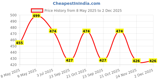 amazon.in SVE SIDDHI VINAYAK ENTERPRISES Drip Irrigation 4Mm Feeder Line Pipe - 100 Meters,Black Price History Graph from 8 May 2025 to 2 Dec 2025