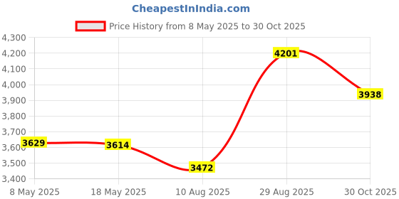 amazon.in svemei External CD/DVD Drive for Laptop PC,USB Silm Portable CD Burner +/-RW DVD ROM Player Reader Writer Optical Disc Drive for Laptop Desktop PC Windows 11/10/8/7 Linux OS Mac Macbook(with Type-C adapter) svemei Price History Graph from 8 May 2025 to 30 Oct 2025