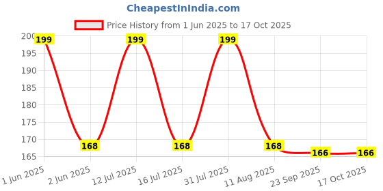 amazon.in SVG® Canna Lily Imported Flower Bulbs All season Flowering Bulbs for Your Home and Gardening Pack of 2 Bulbs (SOFT PINK) Price History Graph from 1 Jun 2025 to 16 Oct 2025