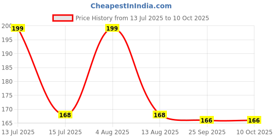 amazon.in siddhi vinayak gallary SVG® Peony imported flower bulbs for Home and Gardening Pack of 1 bulb (DARK MAGENTA) siddhi vinayak gallary Price History Graph from 13 Jul 2025 to 10 Oct 2025