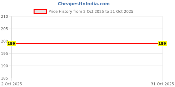 amazon.in SVG® Perennial Ryegrass Seeds | Grass Seeds for Your Home and Gardening (PACK OF 50 seeds) Price History Graph from 2 Oct 2025 to 30 Oct 2025