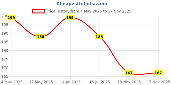 amazon.in SVG® Wisteria Imported Flower Seeds for Your Home and Gardening Pack of 50 to 70 seeds (BLUE) Price History Graph from 4 May 2025 to 15 Nov 2025