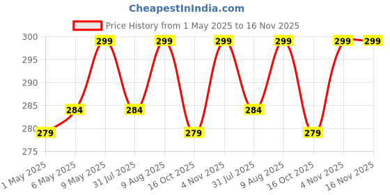 amazon.in SVH Insulated Travel Lunch/Tiffin/Storage Bag for Office, College & School (Blue) (Cotton) Price History Graph from 1 May 2025 to 16 Nov 2025