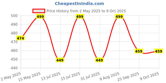 amazon.in SVH Personal Body Massager for Women, Men, Rechargeable Wireless Vibration Machine for Female with 20 Vibration Modes, 8 Speeds, Flexible Head for Targeted Compression (Black) svh Price History Graph from 2 May 2025 to 8 Oct 2025