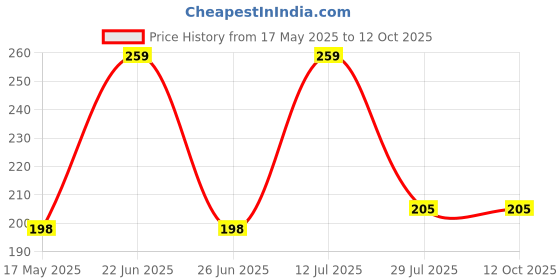 amazon.in SVISH ON THE GO Topical Non-Transferable Spray For Men 30 Ml (Pack Of 1) svish on the go Price History Graph from 17 May 2025 to 12 Oct 2025