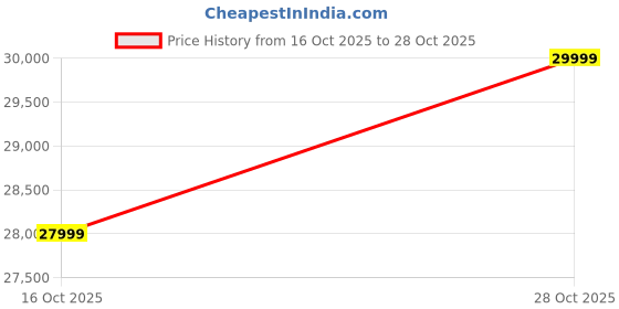amazon.in SVITCH Velono Electric Bicycle for Man and Woman | Battery: 7.8 AH LI-ION | Motor: 36V 250W | Headlight: 280LM | Head Light | INBUILT Horn (Smoky Blue) Price History Graph from 16 Oct 2025 to 28 Oct 2025