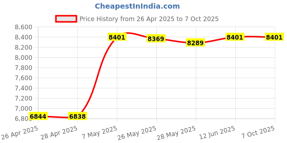 amazon.in SVNXINGTII 2283400-R AEC-82885T 00LF095 RAID Controller Card 36 Port 12 Gbps PCI E SAS/SATA RAID Expander Card Price History Graph from 26 Apr 2025 to 7 Oct 2025