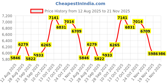amazon.in SVNXINGTII 9207-8i 6Gbs SAS 2308 PCI-E 3.0 HBA IT Mode for ZFS FreeNAS unRAID SAS SATA Host Bus Adapter Price History Graph from 12 Aug 2025 to 21 Nov 2025