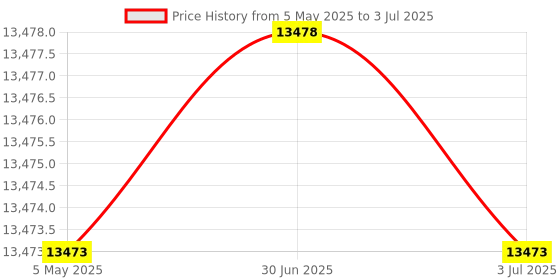 amazon.in SVNXINGTII I350-T4 1Gb RJ45 Ports PCI-E 2.1 X4 Ethernet Converged Network Adapter with Intel I350 chip 1G PCI Express Adapter Support Windows Server/Windows/XP/Linux/Vmware ESX/ESXi Price History Graph from 5 May 2025 to 3 Jul 2025