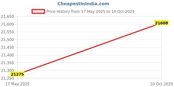 amazon.in SVNXINGTII MCX311A-XCAT ConnectX-3EN 10 Gigabit Ethernet Network Adapter Mellanox CX311A Price History Graph from 17 May 2025 to 10 Oct 2025