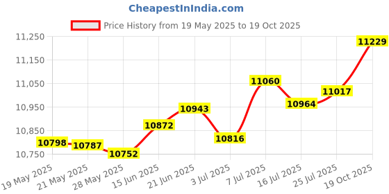 amazon.in SVP ™ 18 Megapixel Digital Camera Series (Aqua5500-bluecolor) Price History Graph from 19 May 2025 to 19 Oct 2025