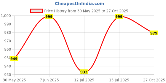 amazon.in SVPANTHER Men's Side Zip Ankle Leather Boots for Police, Commando NCC, Military, Army Price History Graph from 30 May 2025 to 27 Oct 2025