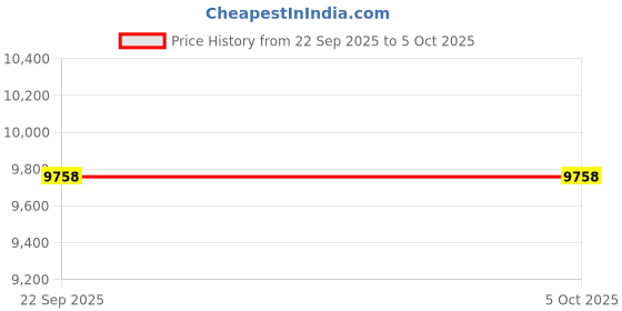 amazon.in SVPRO 1080P 120fps High Speed Camera Module 12MP 4K 30fps Industrial Video Camera with M12 Lens 25mm Focal Length Narrow Angle UVC Security Monitoring Camera for PC Laptop Raspberry Pi Price History Graph from 22 Sep 2025 to 5 Oct 2025