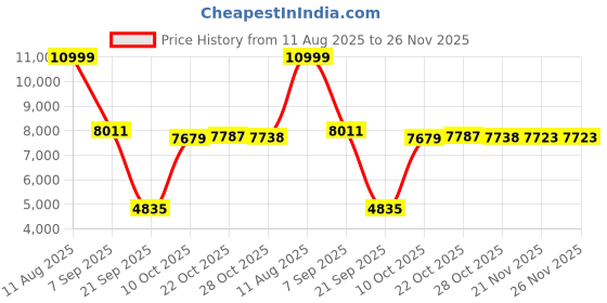 amazon.in SVPRO 1080p Full Hd USB Camera Module,2 Megapixel Free Driver High Speed CMOS OV2710 Wide Angle Mini CCTV USB Web Camera with UVC for Android Linux Windows MAC OS(2.1mm) Price History Graph from 11 Aug 2025 to 26 Nov 2025