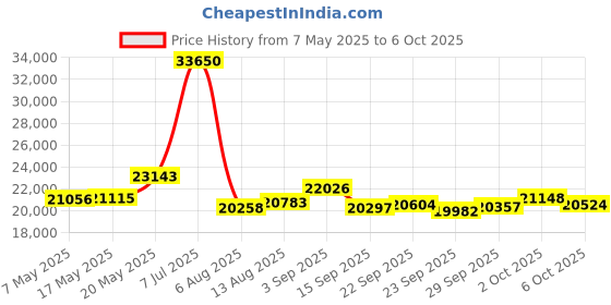 amazon.in SVPRO 12MP USB Camera 4K 30fps Webcam 1080P 120fps High Speed Zoom Camera UVC Plug and Play for Computer Laptop Price History Graph from 7 May 2025 to 6 Oct 2025
