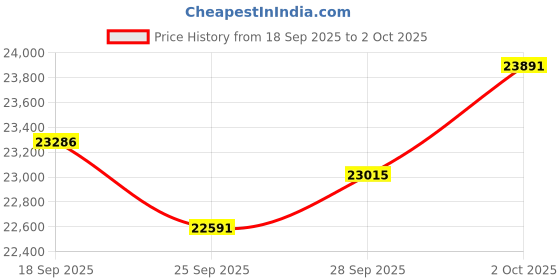 amazon.in SVPRO 12MP USB Camera with 5-50mm Telephoto Lens, 10X Optical Zoom Manual Webcam 1080P 120fps High Speed UVC Macro Camera for PC/Mac/Linux/Android (12MP Industrial-Grade Professional Variable Lens) Price History Graph from 18 Sep 2025 to 2 Oct 2025