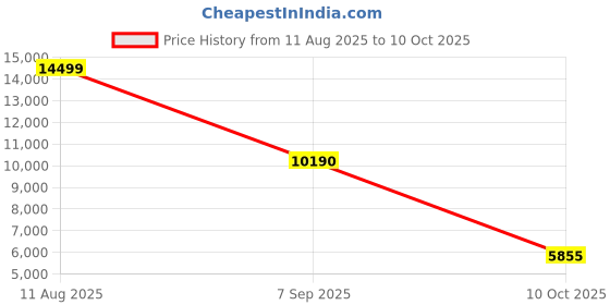 amazon.in SVPRO 170 Degree Wide Angle 5 Megapixel Fisheye Lens USB Webcam Camera Module for Portable Video System Price History Graph from 11 Aug 2025 to 10 Oct 2025
