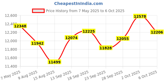 amazon.in Svpro 2MP Global Shutter USB Camera Board 90fps High Speed Webcam Module with Distortion-Free 120 Degree Wide Angle Slow Motion Camera 1920 x 1200 AR0234 Camera for Computer, Laptop, Android Device Price History Graph from 7 May 2025 to 6 Oct 2025