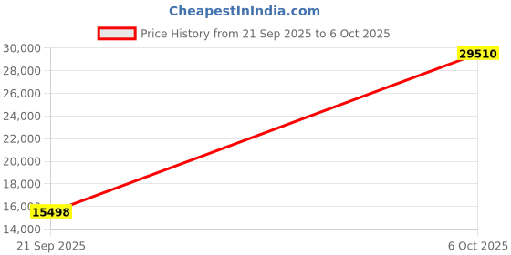 amazon.in SVPRO 48MP Auto Focus USB Industrial Camera, 8000x6000 High Definition, UVC Plug and Play, Black, USB, Not Water Resistant Price History Graph from 21 Sep 2025 to 6 Oct 2025