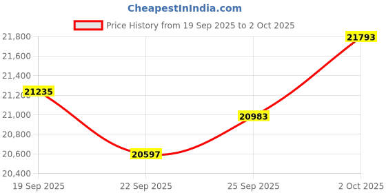 amazon.in SVPRO 48MP Autofocus USB Camera Module with Light, 8000x6000 Pixel USB Camera for Computer, Industrial Machine Vision, Linux, Android, Jetson Nano Price History Graph from 19 Sep 2025 to 2 Oct 2025