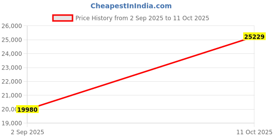 amazon.in SVPRO 4K Webcam USB HDMI Dual Output for Computer/Monitor/Projecter/TV,Wide Angle USB Camera Distortion-Free Streaming Webcam H.264 USB Security Camera CCTV Camera 8MP Price History Graph from 2 Sep 2025 to 11 Oct 2025
