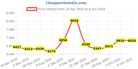 amazon.in SVPRO - 8MP Auto Focus USB Camera with Microphone for Computer UVC USB2.0 Mini Camera Lightburn Micro USB PC Audio Video Camera Module Laser Recorder Webcam Board Price History Graph from 29 Apr 2025 to 3 Oct 2025
