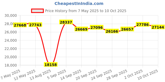 amazon.in SVPRO Ouput HDMI 4K 60fps USB3.0 Camera with 5-50mm Manual Telephoto Lens, 10X Optical Zoom H.264 Industrial Microscope Close-up Camera, USB & HDMI Dual Price History Graph from 7 May 2025 to 10 Oct 2025
