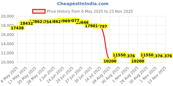 amazon.in SVPRO USB Camera 1080P Full HD Webcam 2MP Machine Vision Industrial Camera 2.8-12mm Varifocal Lens Manual Focus Webcam 100fps/60fps/30fps for Windows,Mac,Linux,Android Price History Graph from 6 May 2025 to 23 Nov 2025