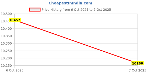 amazon.in SVPRO USB Webcam 1080P HD Camera 30fps/60fps/100fps High Speed Video Camera for Live Streaming, Small External Camera for Computer Laptop,USB2.0 UVC Webcam Wall Mount and Surface Mount Price History Graph from 6 Oct 2025 to 7 Oct 2025