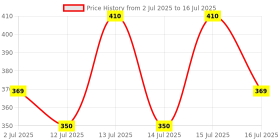 amazon.in generic SVR- Wind Indicator Flag for Wind Direction, windsock Flag for Airport & Industries- Wind Sock Flag Only generic Price History Graph from 2 Jul 2025 to 16 Jul 2025